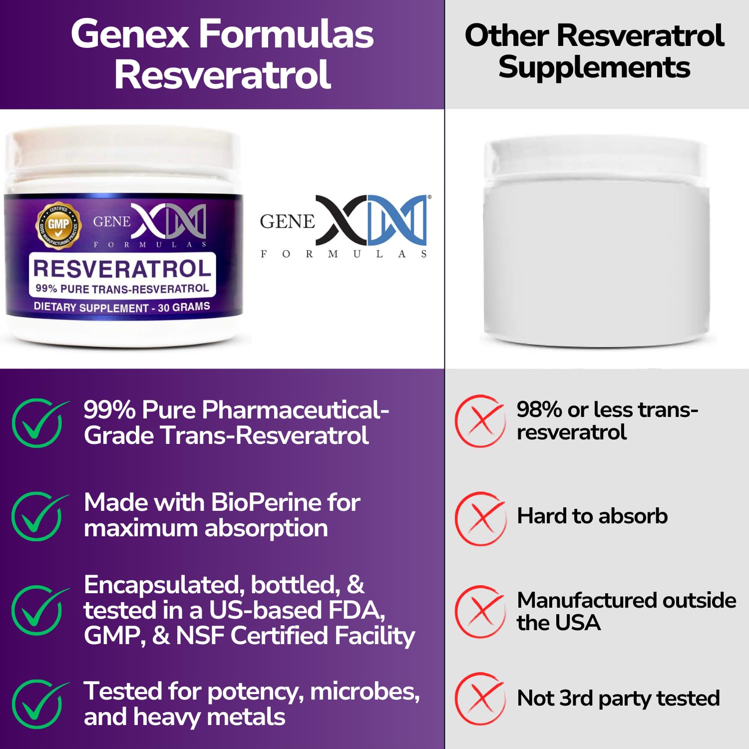Genex Trans Resveratrol facility badge indicates GMP and NSF standards.