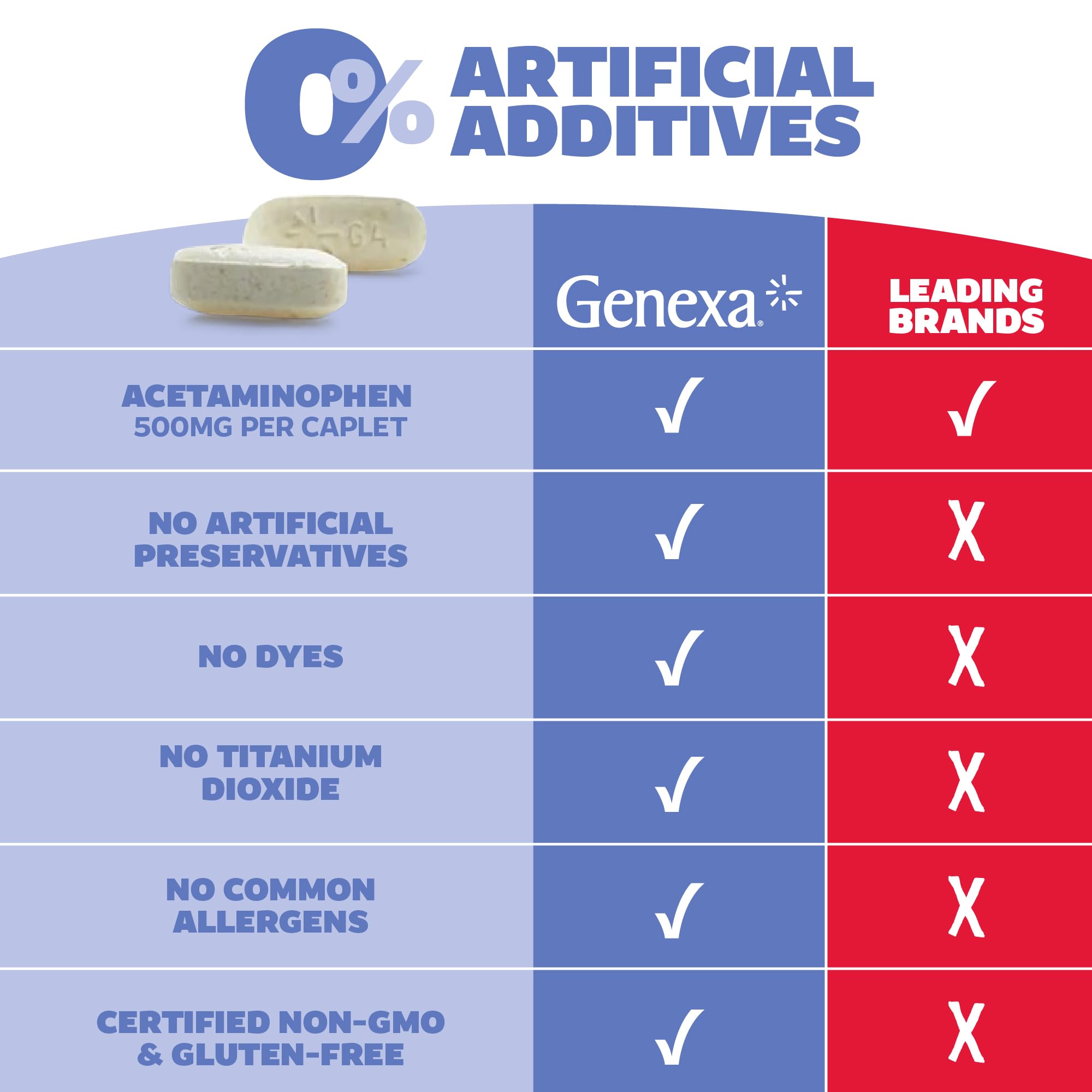 Genexa caplets closeup emphasizing easy-to-swallow coating.