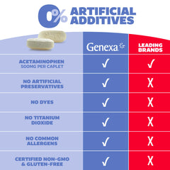 Genexa caplets closeup emphasizing easy-to-swallow coating.