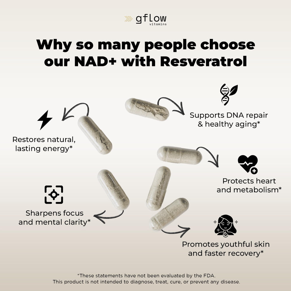 Gflow NAD+ with Resveratrol liposomal-delivery feature highlighted