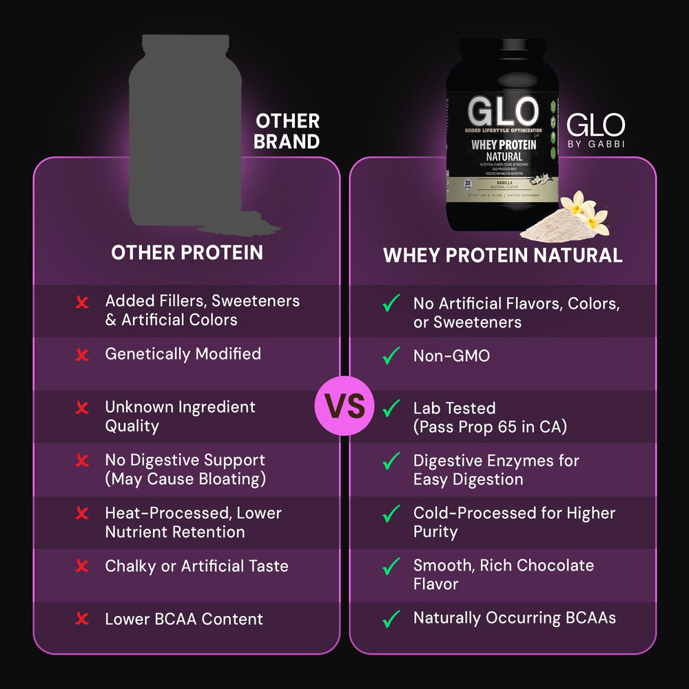 GLO cold-filtered whey closeup highlighting high amino acid content