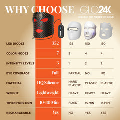 GLO24K LED mask is USB rechargeable for home use.