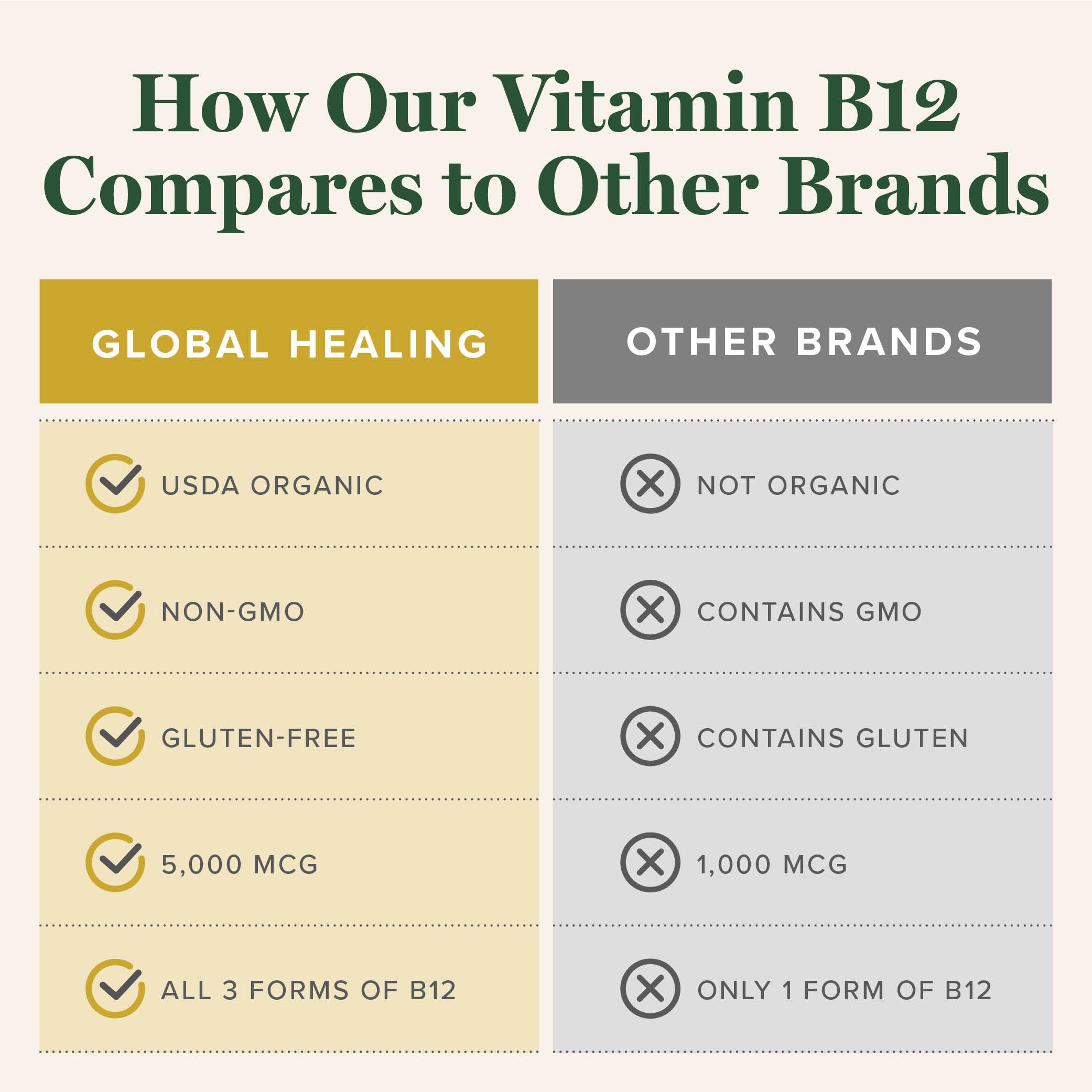 Global Healing Center B12 5000 mcg USA-made bottle highlighting quality