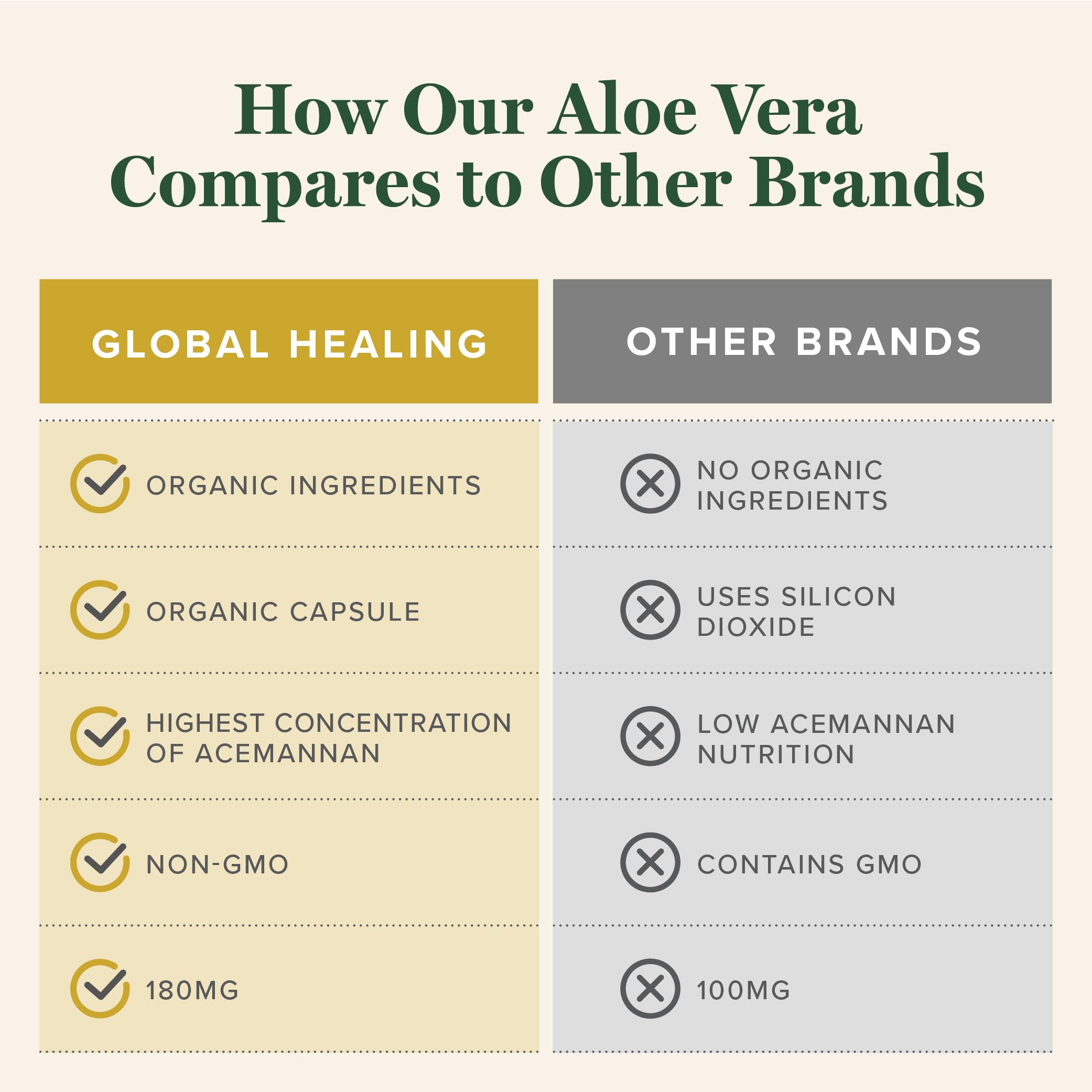 Global Healing Center Aloe packaging with certifications indicating organic quality