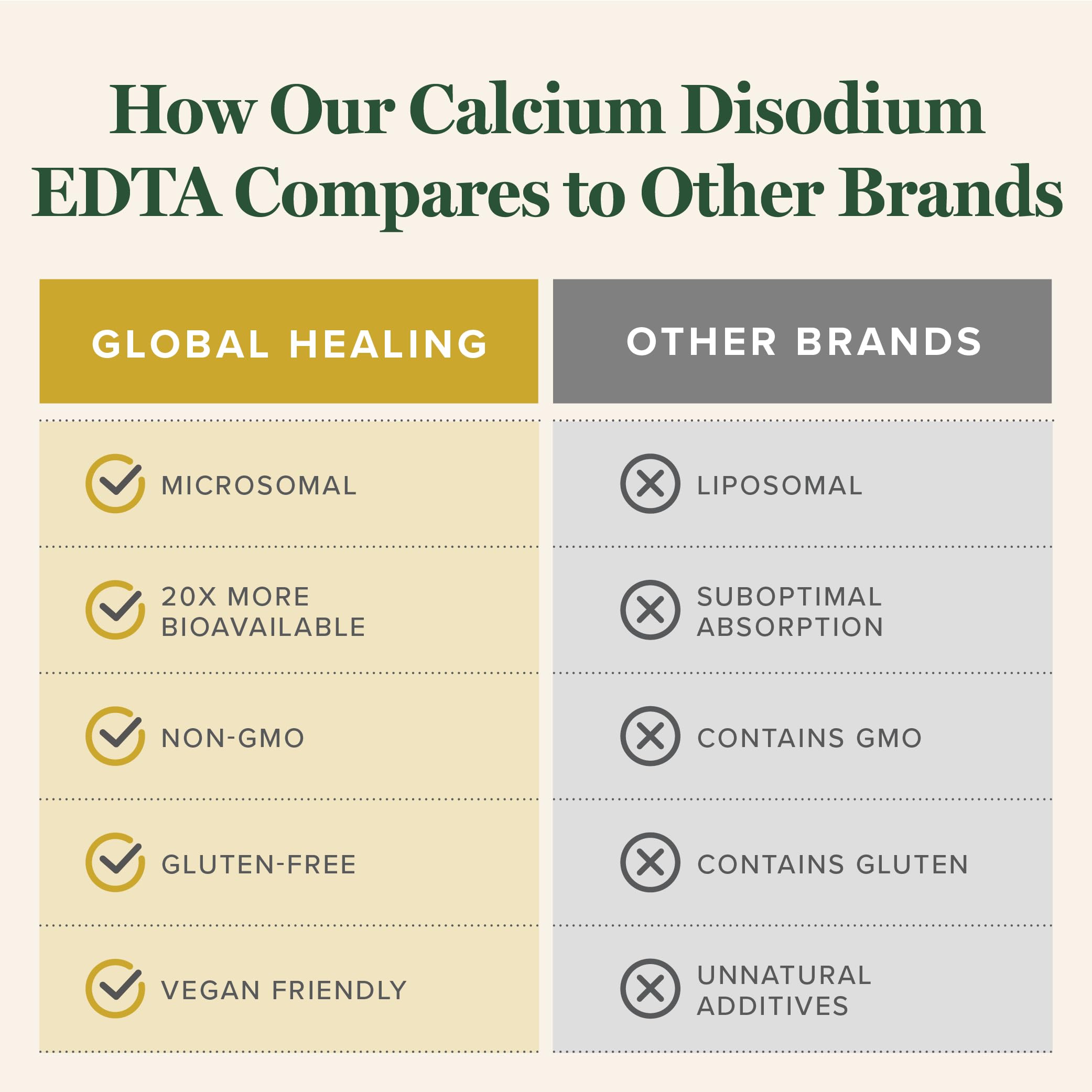 Global Healing Center calcium disodium EDTA packaging box reinforces authenticity and safe-use expectations.