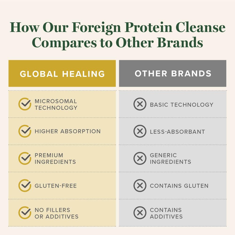 Global Healing Center Foreign Protein Cleanse label close-up with branding and formulation highlights for informed choice.