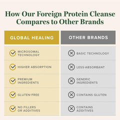 Global Healing Center Foreign Protein Cleanse label close-up with branding and formulation highlights for informed choice.
