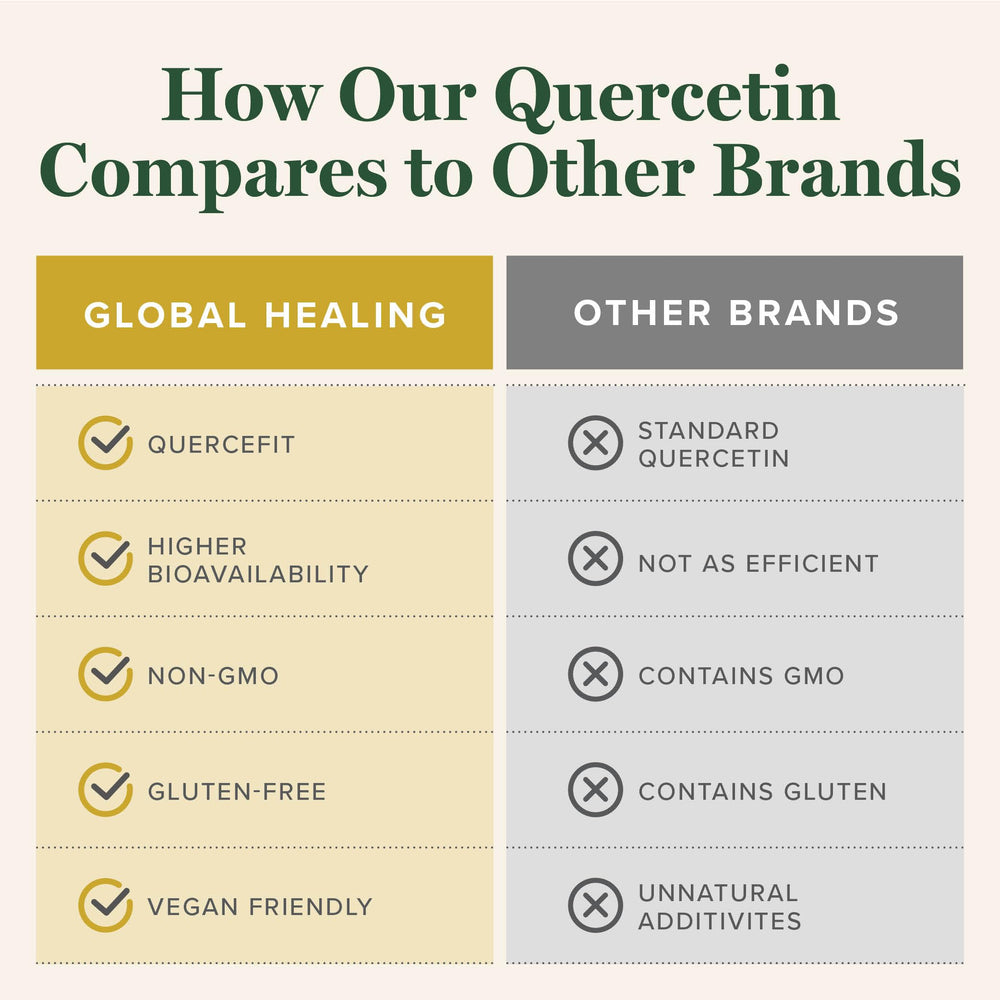 Global Healing Center Quercetin packaging featuring ingredients and potential immune support.