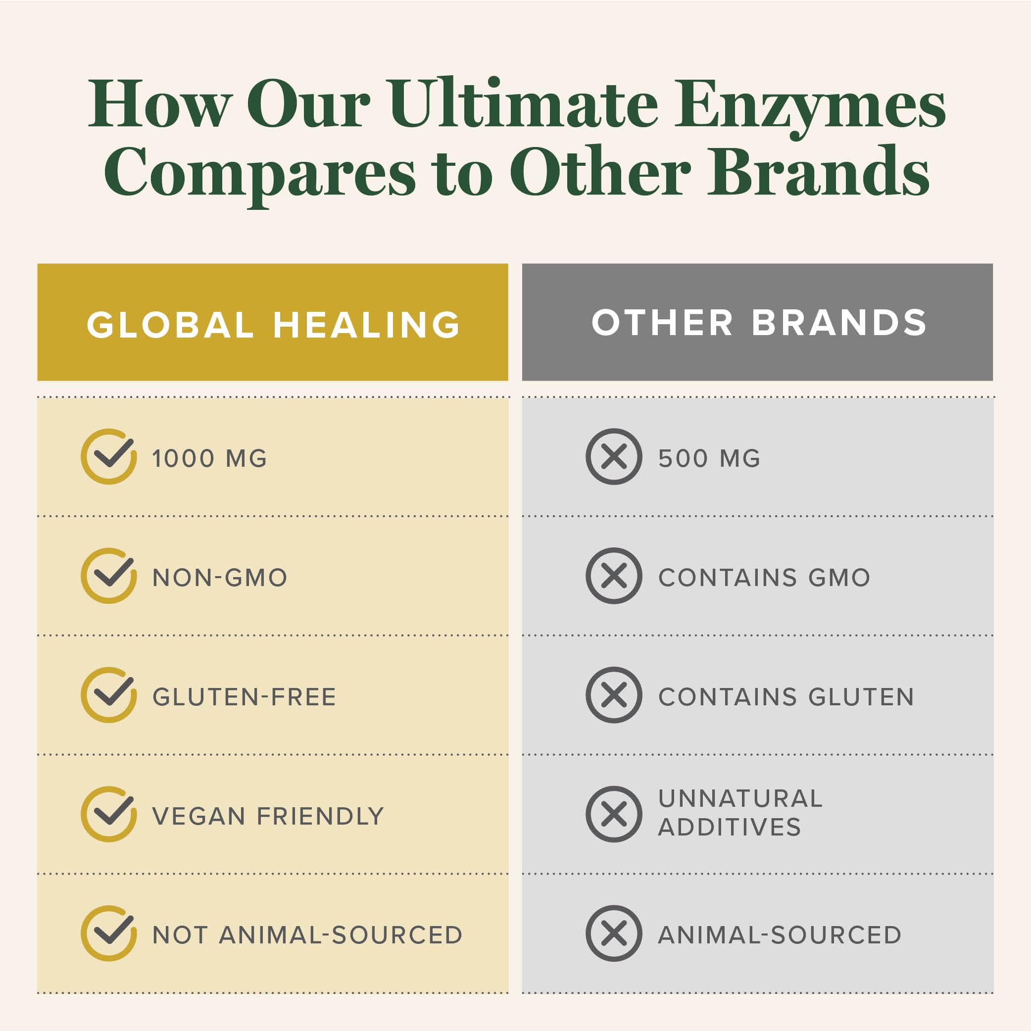 Global Healing Center Ultimate Enzymes packaging highlights value and durability.