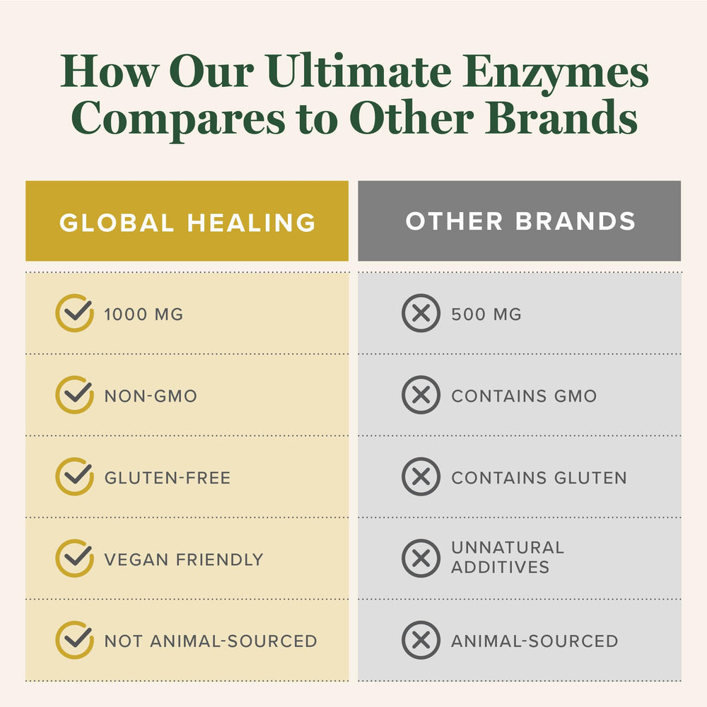 Global Healing Center Ultimate Enzymes packaging highlights value and durability.