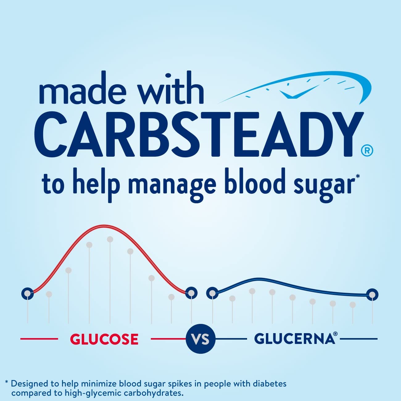 Front label of Glucerna Original bottle highlighting 10 g protein.