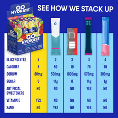 GoHydrate zero sugar hydration mix dissolves quickly in water.
