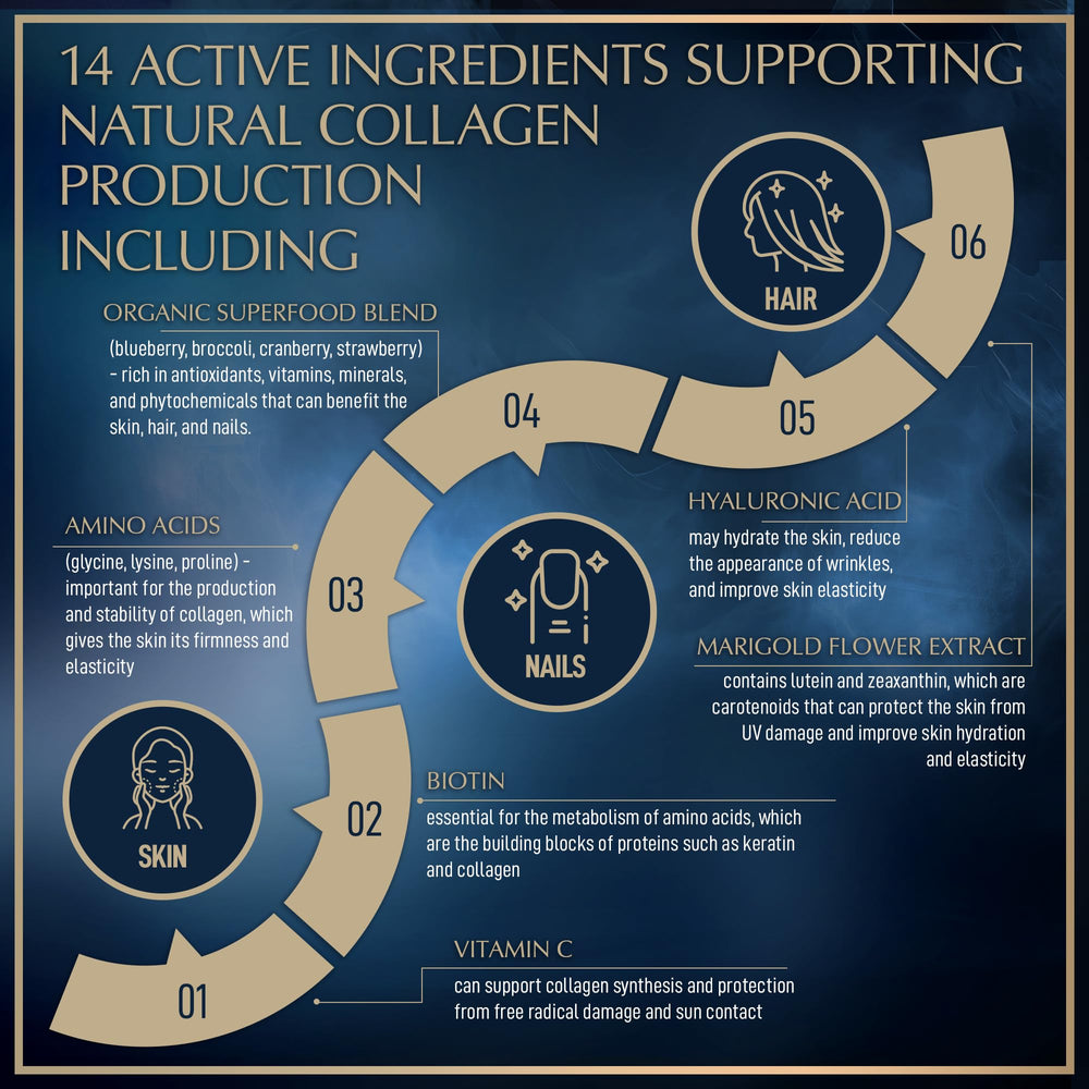 Granions organic superfoods graphic illustrating natural collagen support from plants.