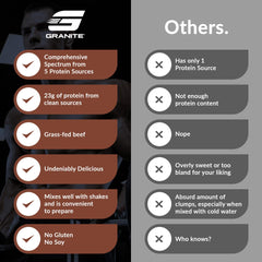 Granite Supplements protein label notes 1 g sugar and 1.5 g fat per serving.