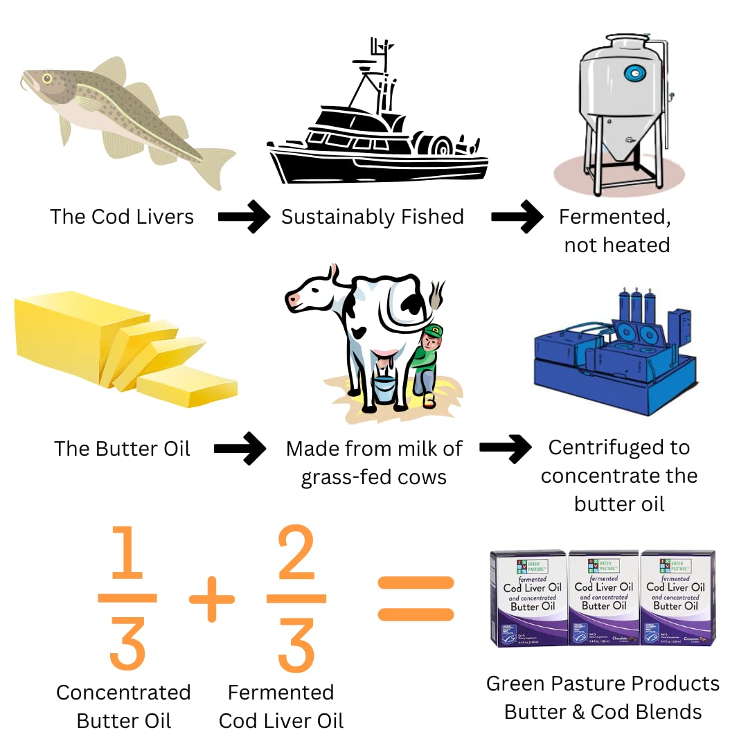 Green Pasture butter oil blend capsules shown as convenient option