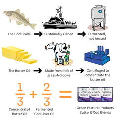 Green Pasture butter oil blend capsules shown as convenient option
