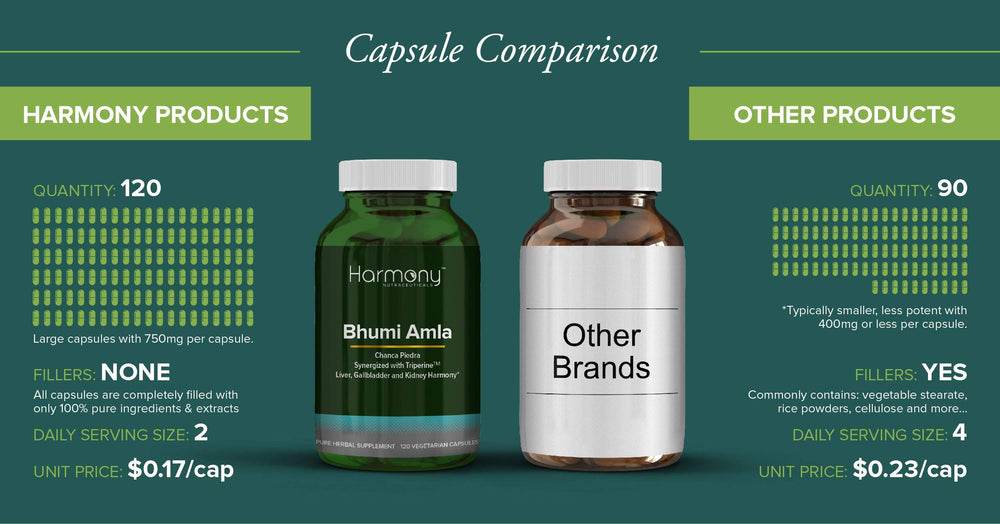 Triperine-absorption detail for Bhumi Amla Supreme capsules suggests improved uptake