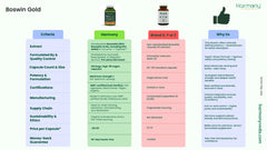 Harmony Nutraceuticals Boswin Gold Liposomal ginger component signals digestive support.