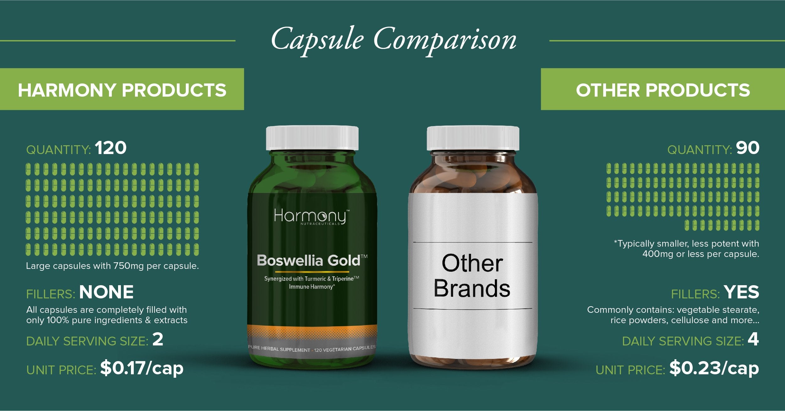 Harmony Nutraceuticals Boswin Gold Liposomal ingredients chart communicates purity and clean sourcing.