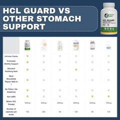 Healthy Gut HCL Guard bottle beside a glass of water for meals.