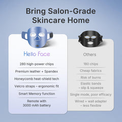 Hello Face red light mask ergonomic fit on face contours for even coverage