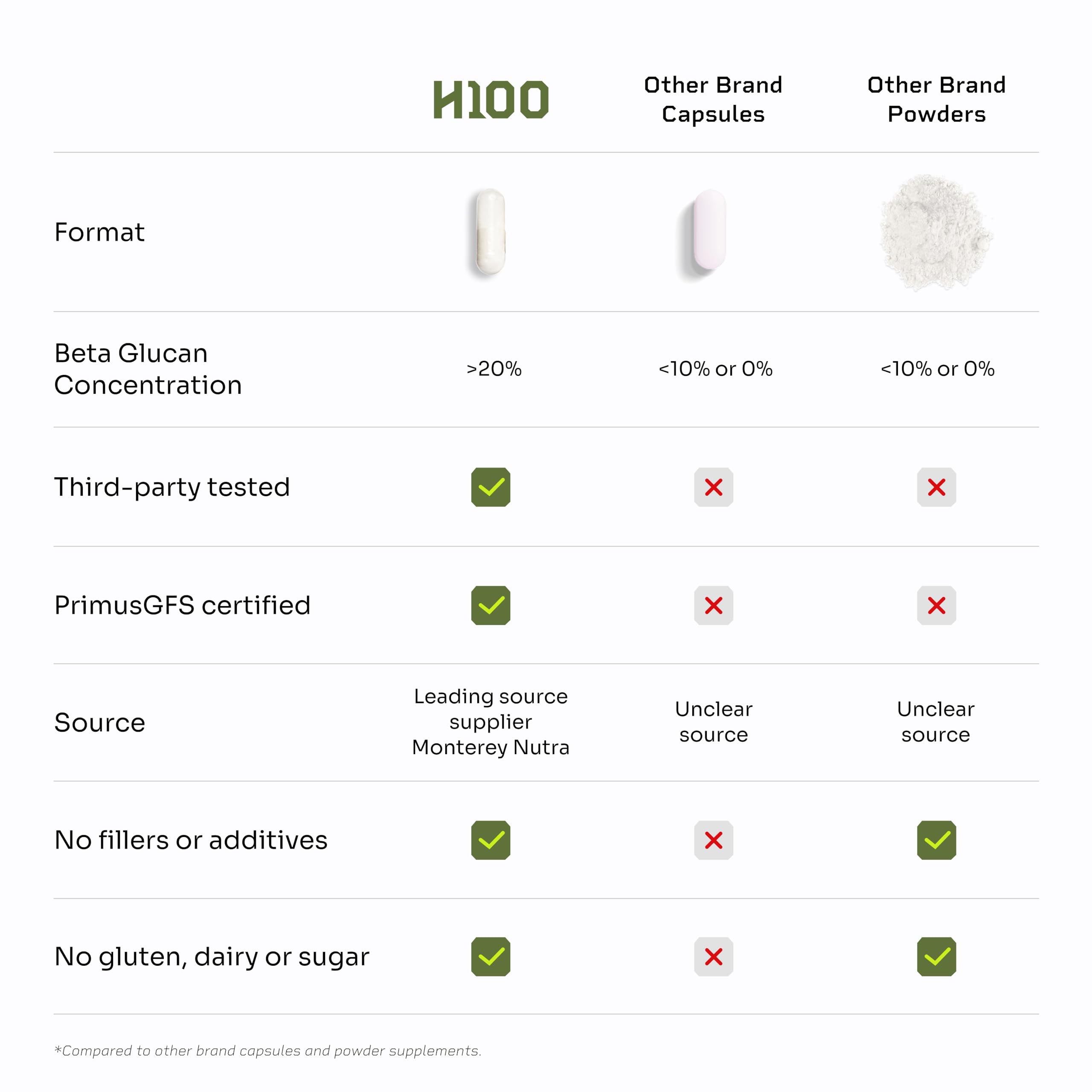 Hello100 Lions Mane fruiting body and mycelium illustration highlights full-spectrum bioactives.