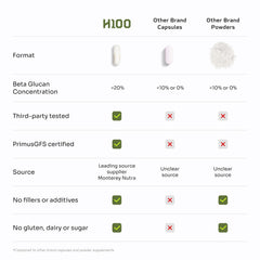 Hello100 Lions Mane fruiting body and mycelium illustration highlights full-spectrum bioactives.