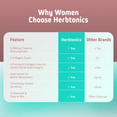 Herbtonics Multi-collagen powder tub highlights five collagen types from premium sources