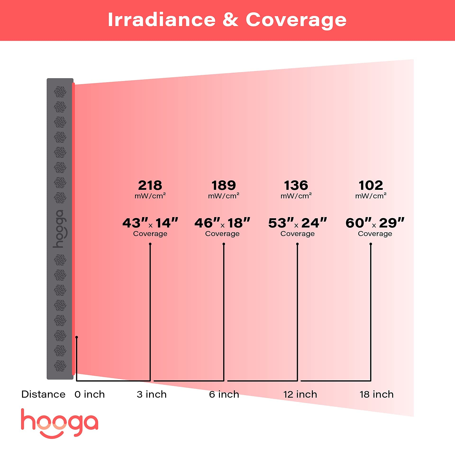 Hooga PRO1500 operating with timer and dual LEDs delivers bright irradiation.