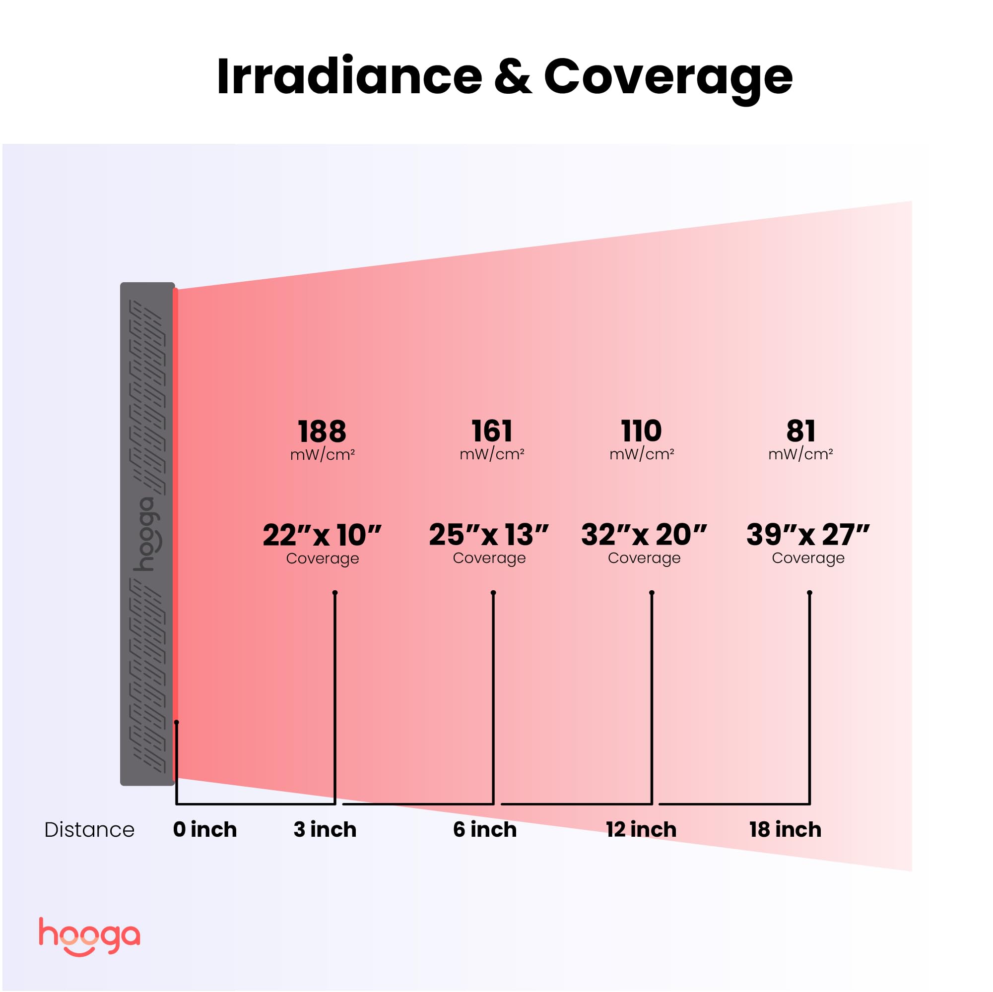 Hooga ULTRA750 in a home therapy setup for red and near-infrared light