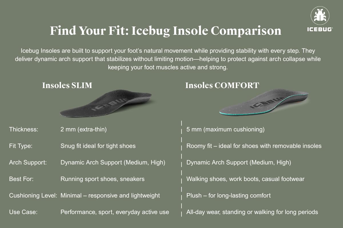 Icebug Slim Insoles packaging and care instructions for longevity