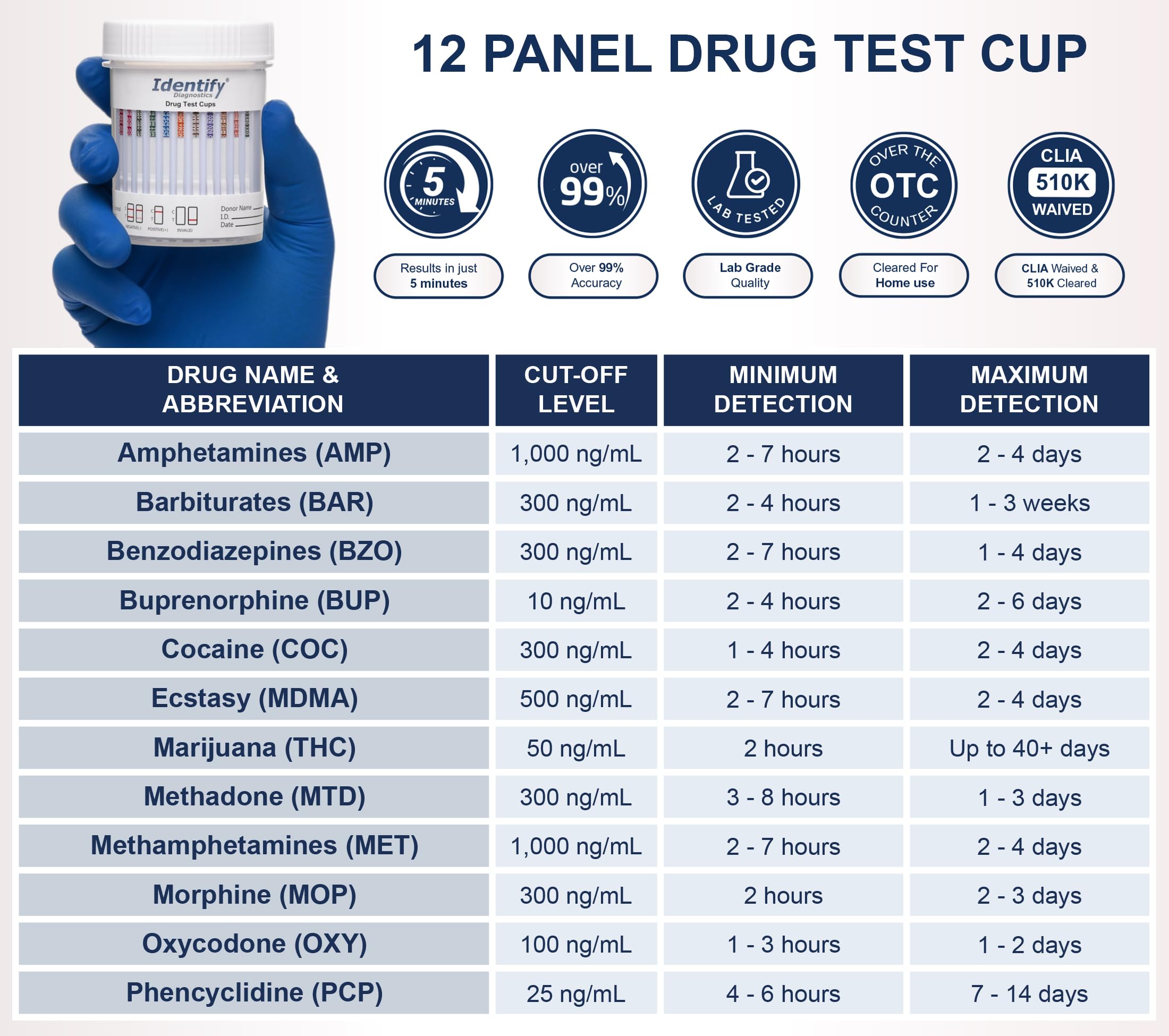 Identify Diagnostics 12-panel urine cup for rapid, accurate in-workplace drug screening.