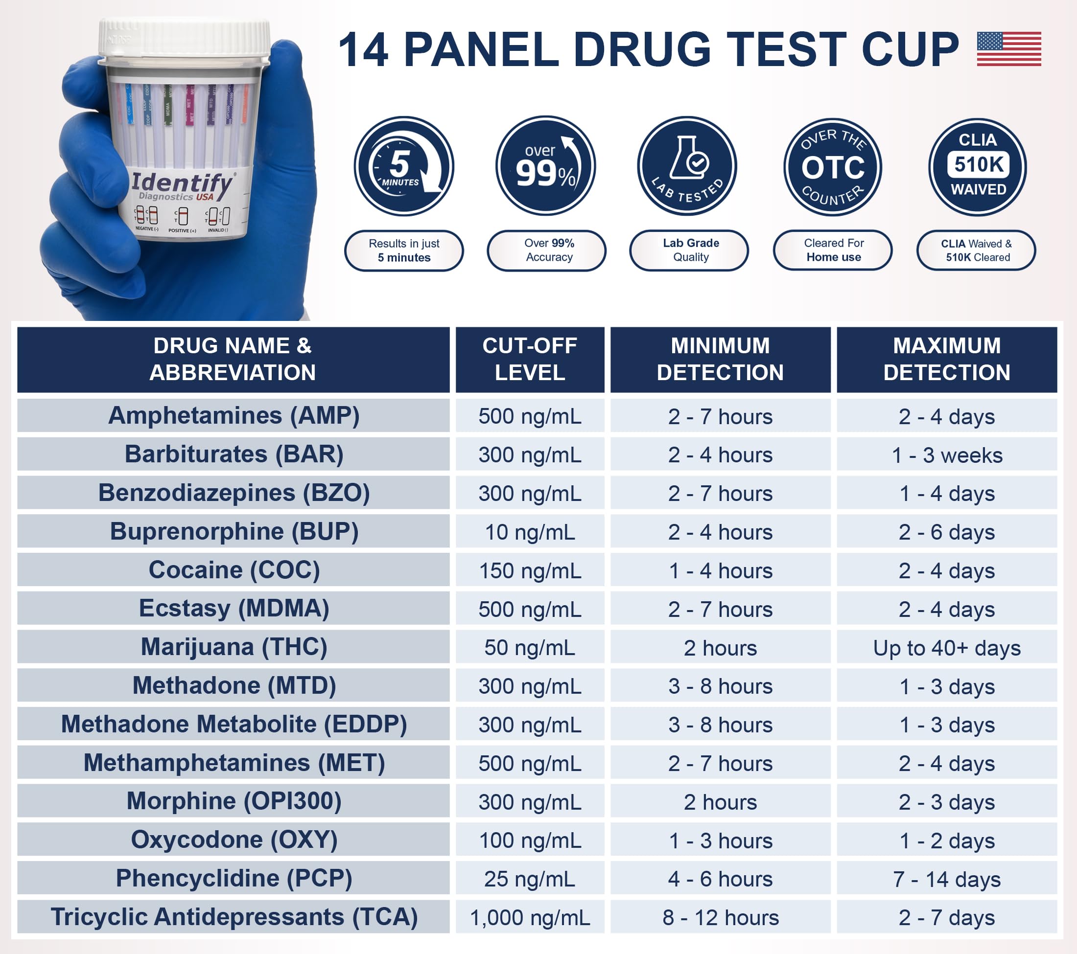 Identify Diagnostics USA built-in strips provide a ready-to-use testing solution with 14 indicators.