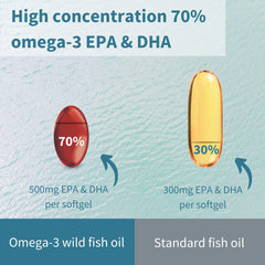 Igennus 70 percent EPA/DHA concentration communicates high omega-3 potency.