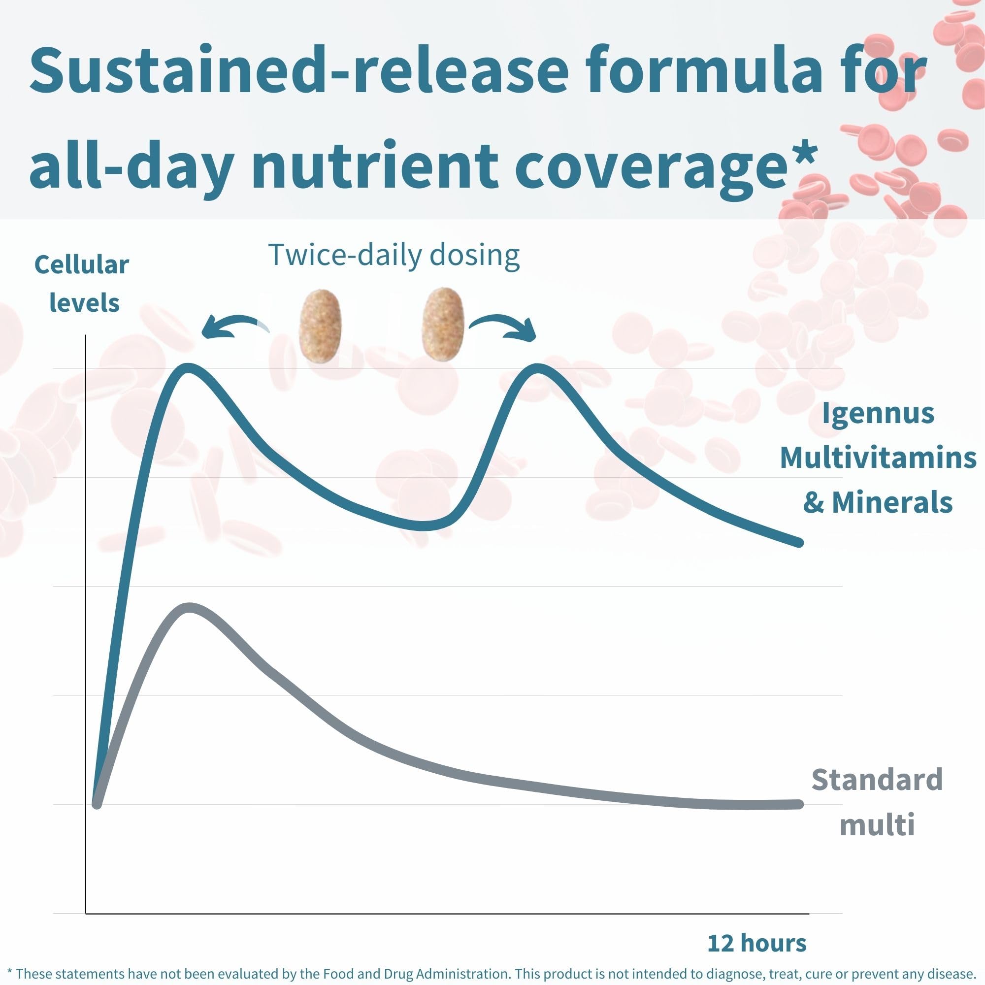 Igennus Methylated Multivitamin twice-daily dosing concept for steady nutrients.