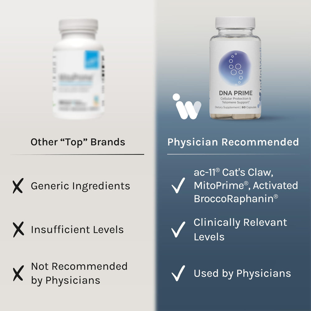 InfiniWell DNA Prime AC-11 graphic emphasizes telomere protection and gene expression support.