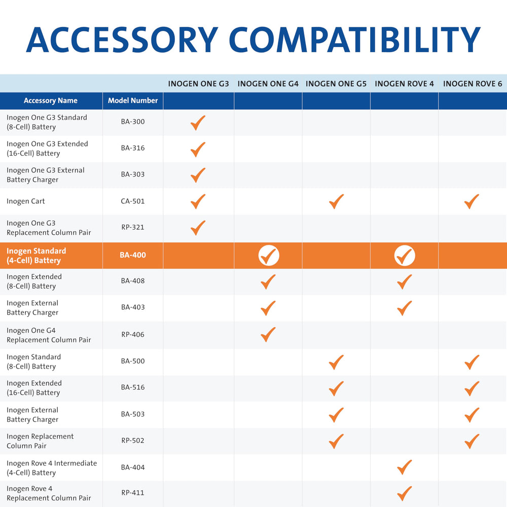 Inogen standard battery lightweight design; ideal for on-the-go oxygen.