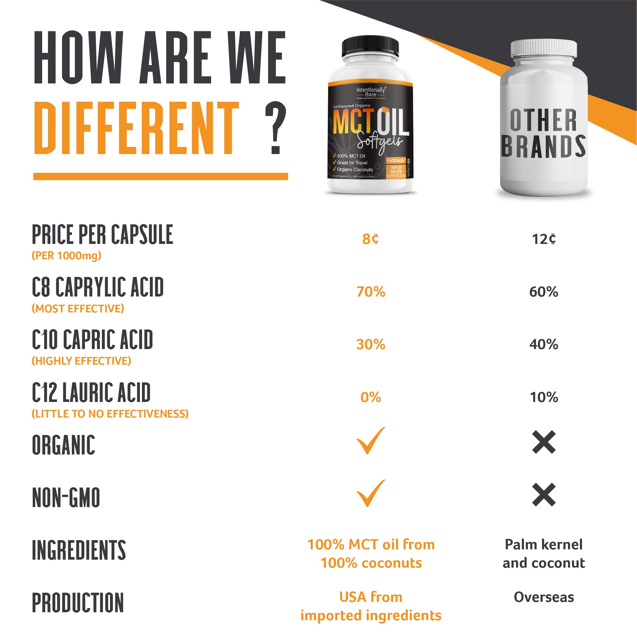 Intentionally Bare MCT capsules with water, tasteless and easy to swallow.