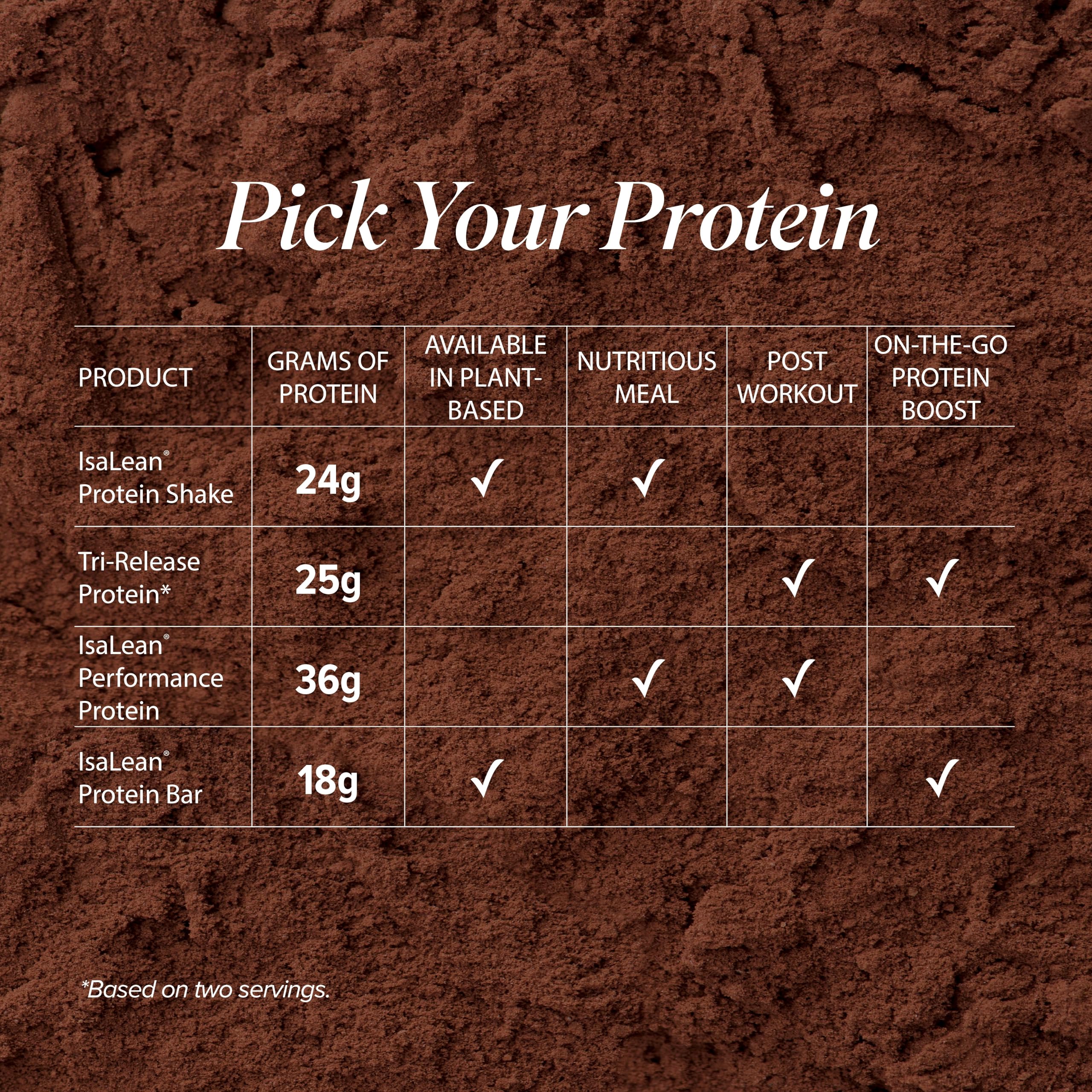 Isagenix Tri-Release Protein gluten-free non-GMO formula for clean fueling.