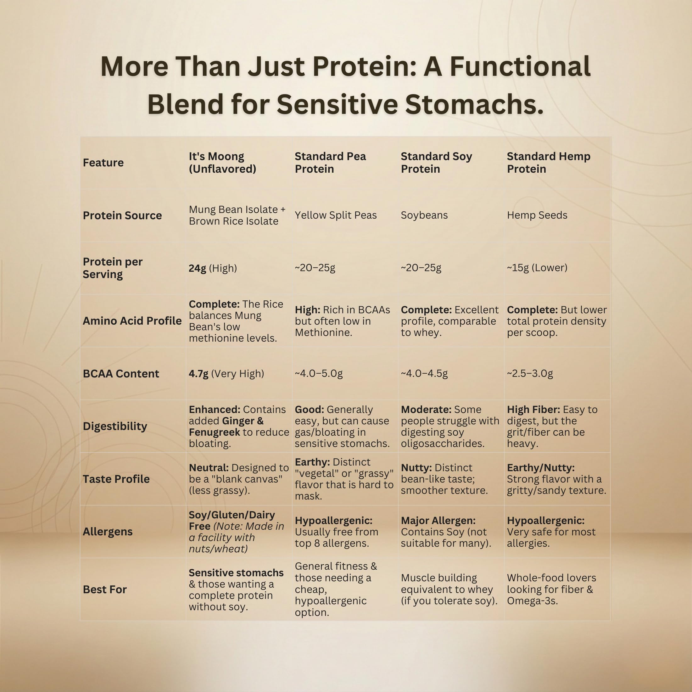 Its Moong Plant Protein ingredients include mung bean and brown rice isolates.