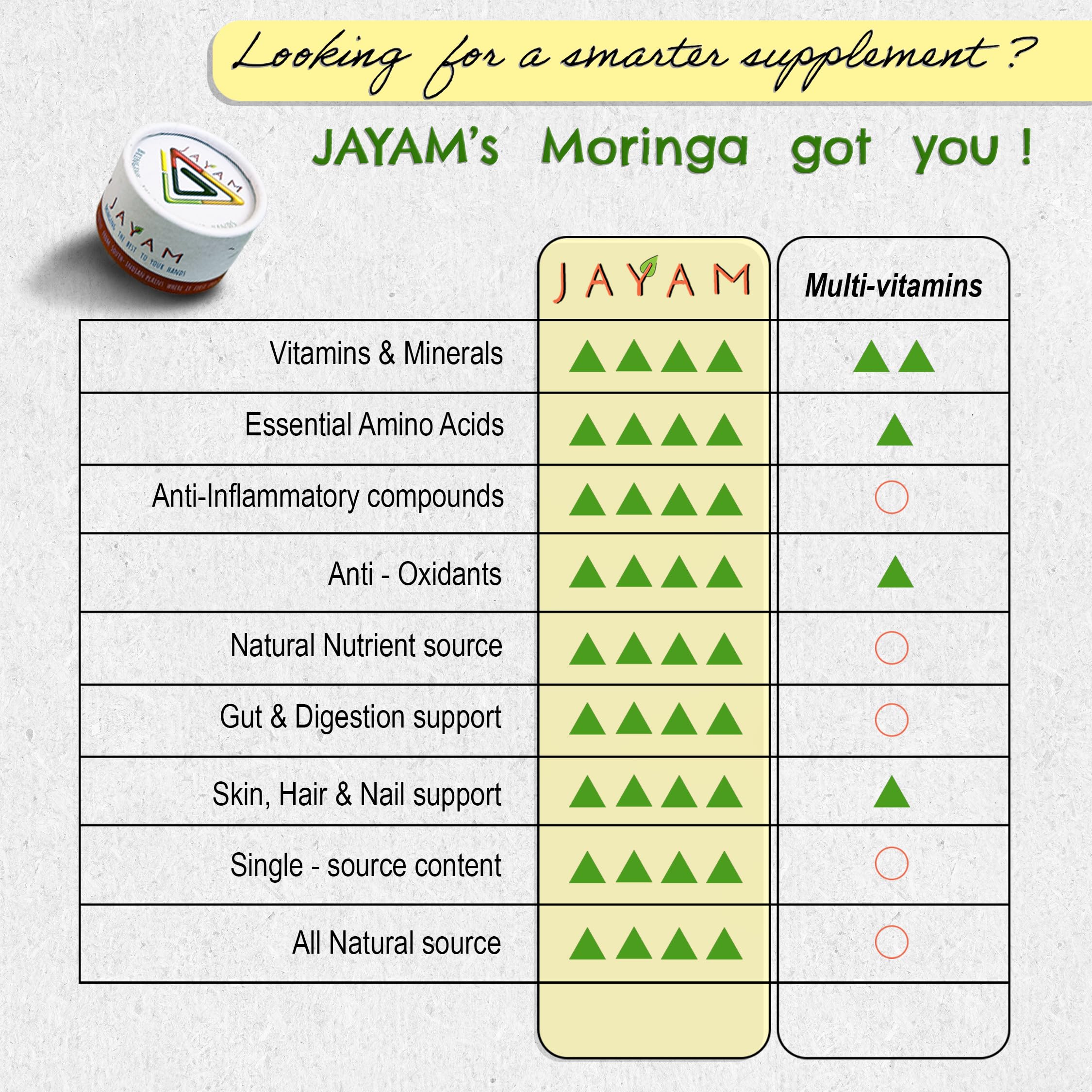 JAYAM Anti-aging and hemoglobin support concept illustrated with moringa.