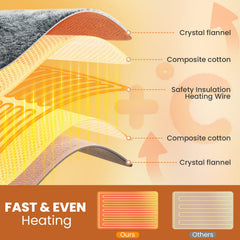 Jubeoyey heating pad auto shut-off provides safe, worry-free use.