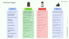Kaishore Guggul box with herbs highlights traditional Ayurveda for balanced wellness.