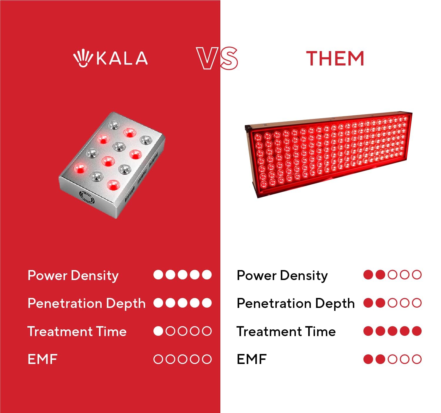 Kala Red Light Mini dual-wavelength 660nm and 850nm for targeted care.