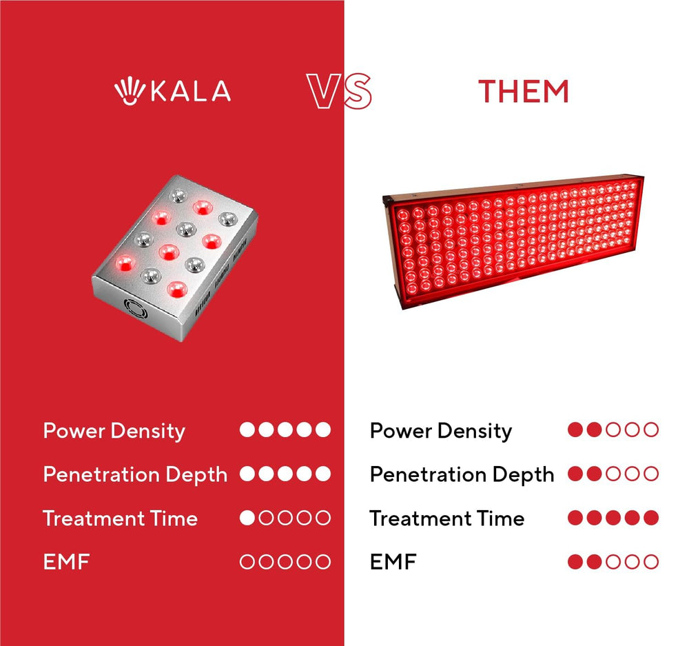 Kala Red Light Mini dual-wavelength 660nm and 850nm for targeted care.
