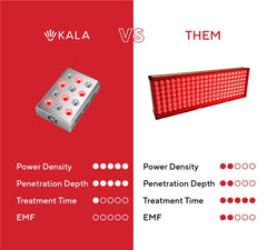 Kala Red Light Mini dual-wavelength 660nm and 850nm for targeted care.