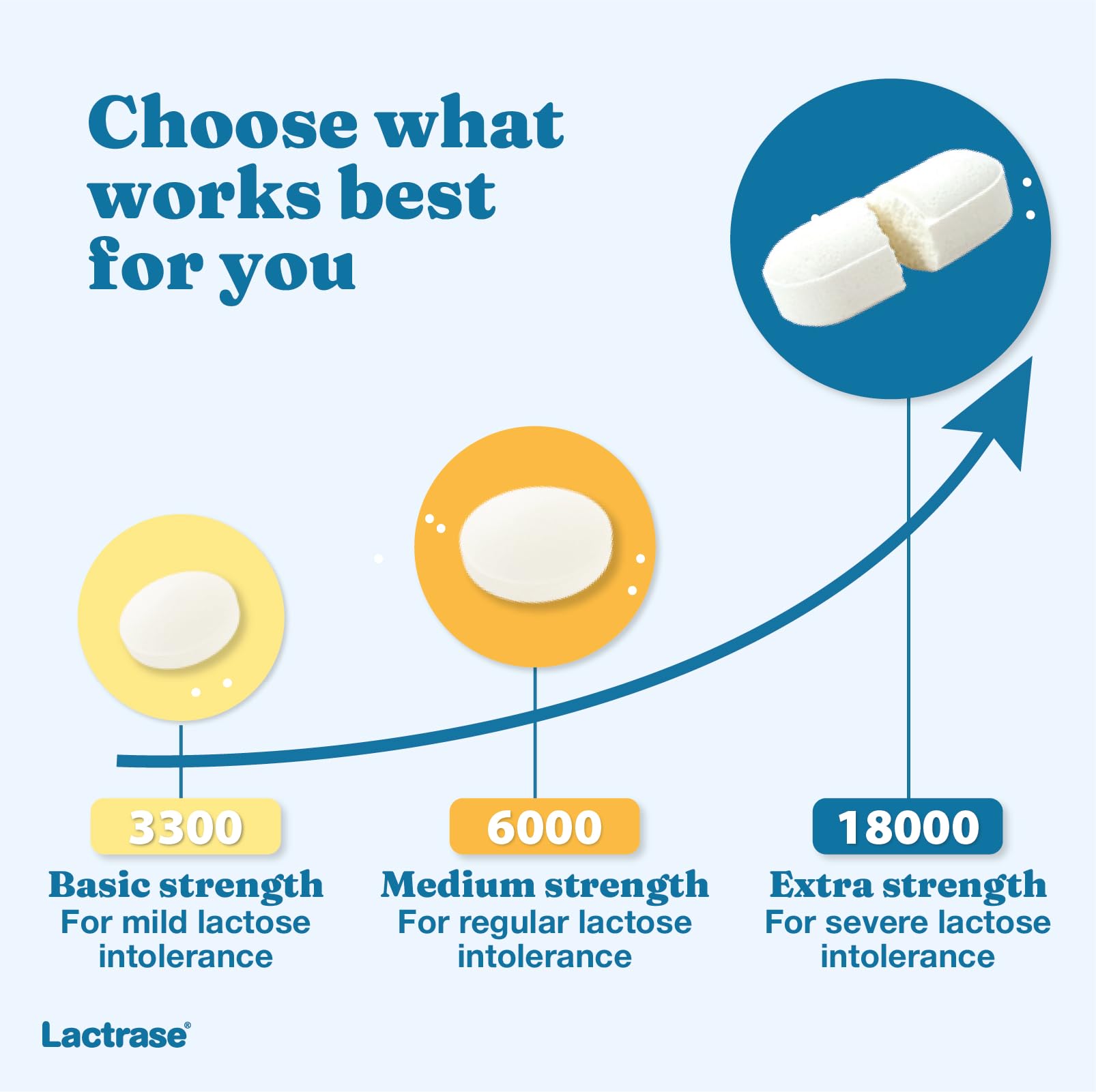 Lactrase logo on packaging reinforces trusted lactose support.