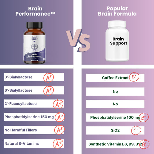 Layer Origin Brain Performance close-up shows HMO prebiotics supporting gut-brain health.