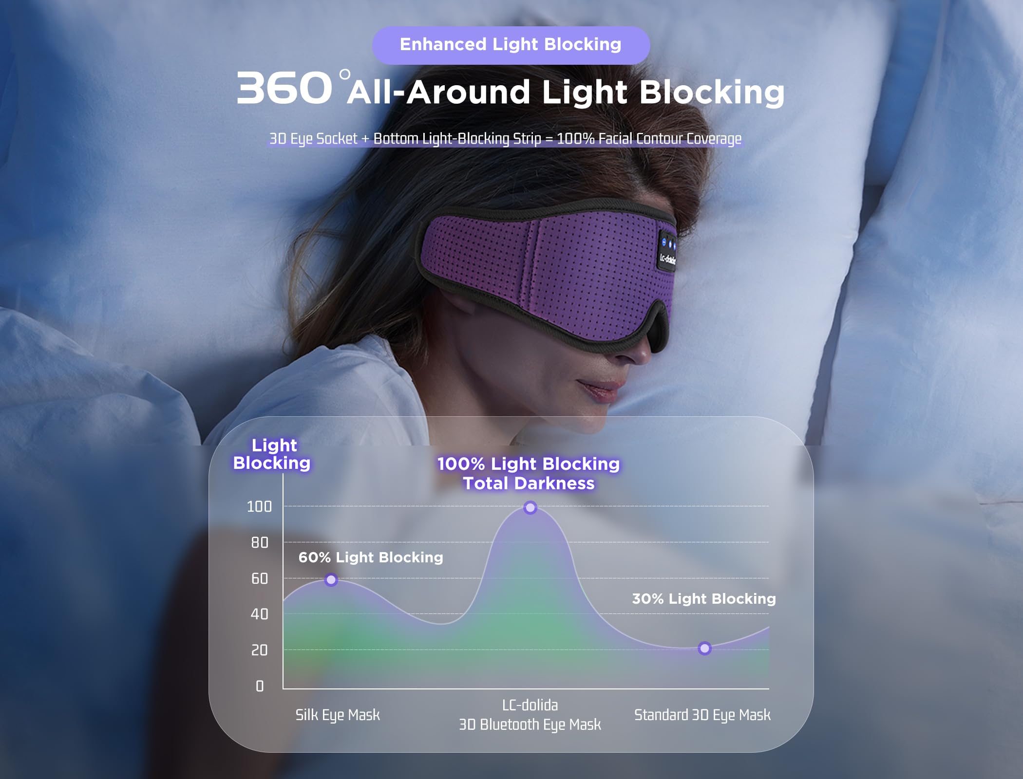 LC-dolida eye mask with built-in headphones and 3D contour for comfort.
