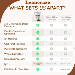 Leancraze Colostrum Powder label highlights third-party testing and safety.